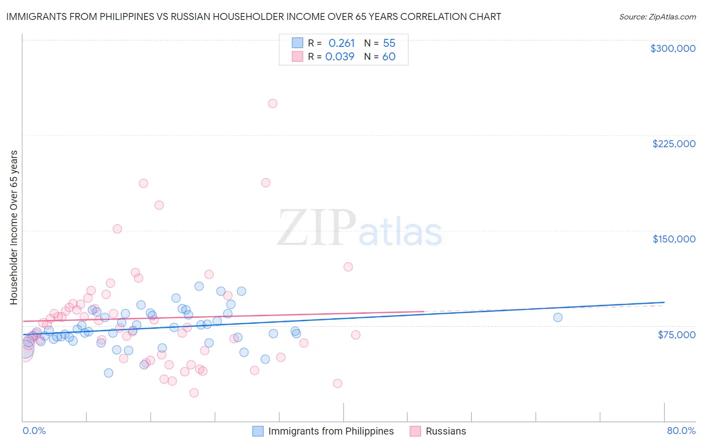 Immigrants from Philippines vs Russian Householder Income Over 65 years