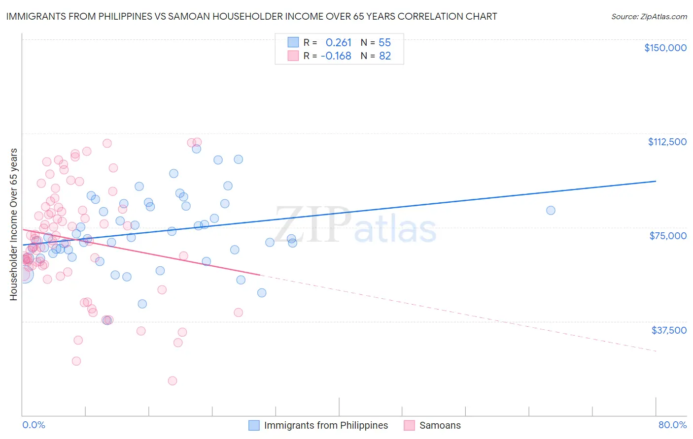 Immigrants from Philippines vs Samoan Householder Income Over 65 years