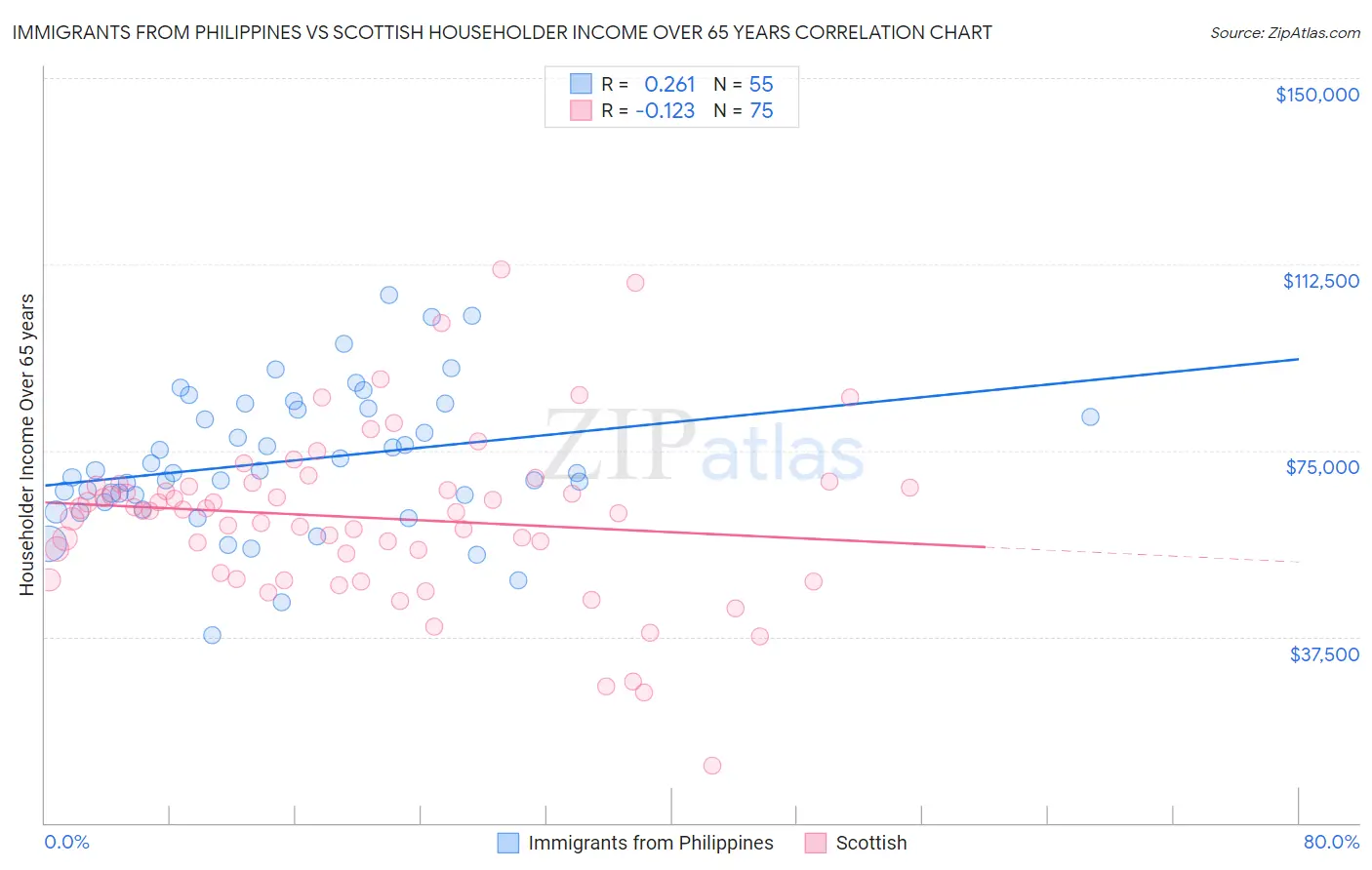 Immigrants from Philippines vs Scottish Householder Income Over 65 years