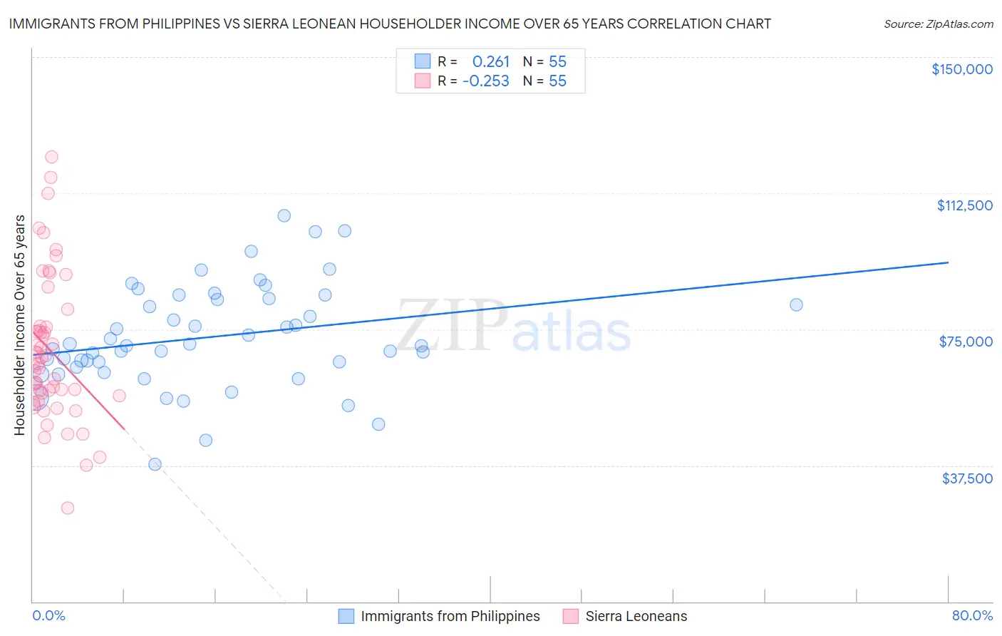 Immigrants from Philippines vs Sierra Leonean Householder Income Over 65 years