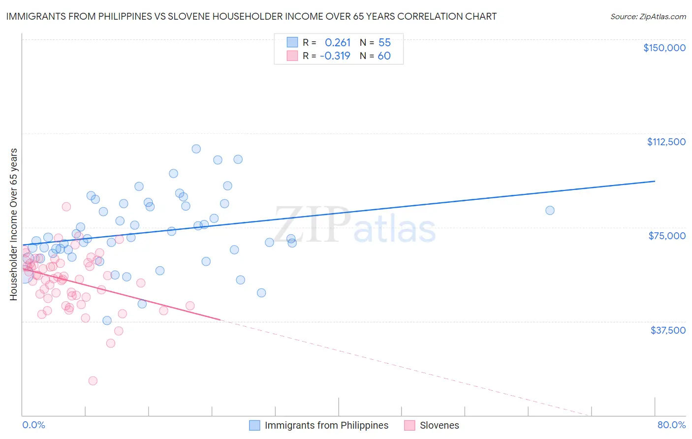 Immigrants from Philippines vs Slovene Householder Income Over 65 years