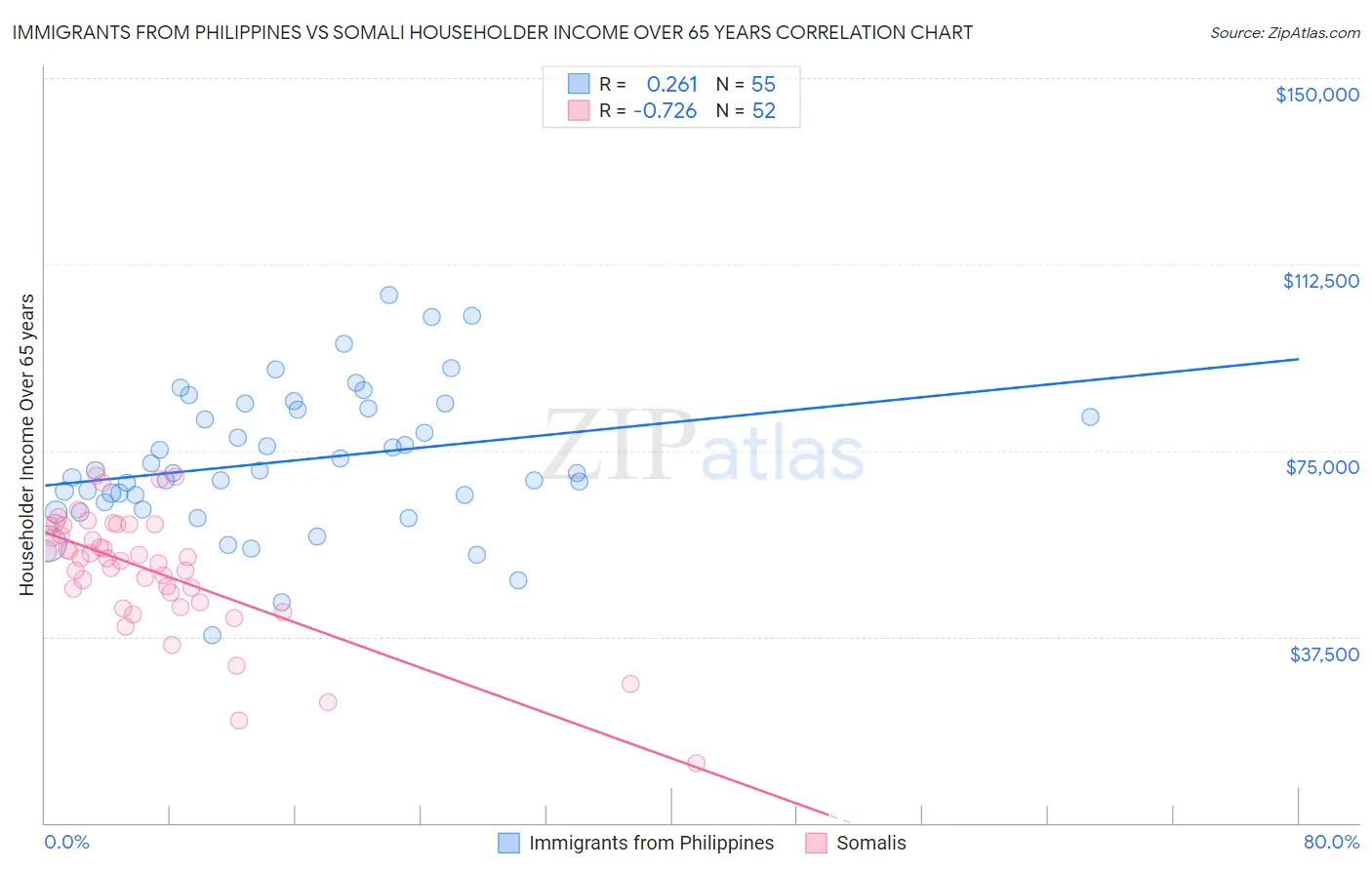 Immigrants from Philippines vs Somali Householder Income Over 65 years