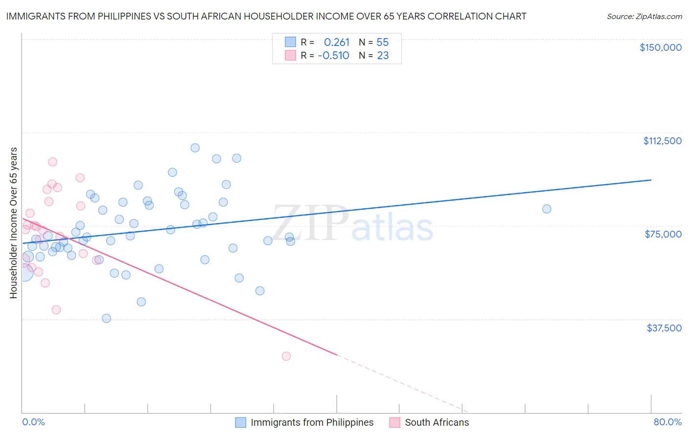 Immigrants from Philippines vs South African Householder Income Over 65 years