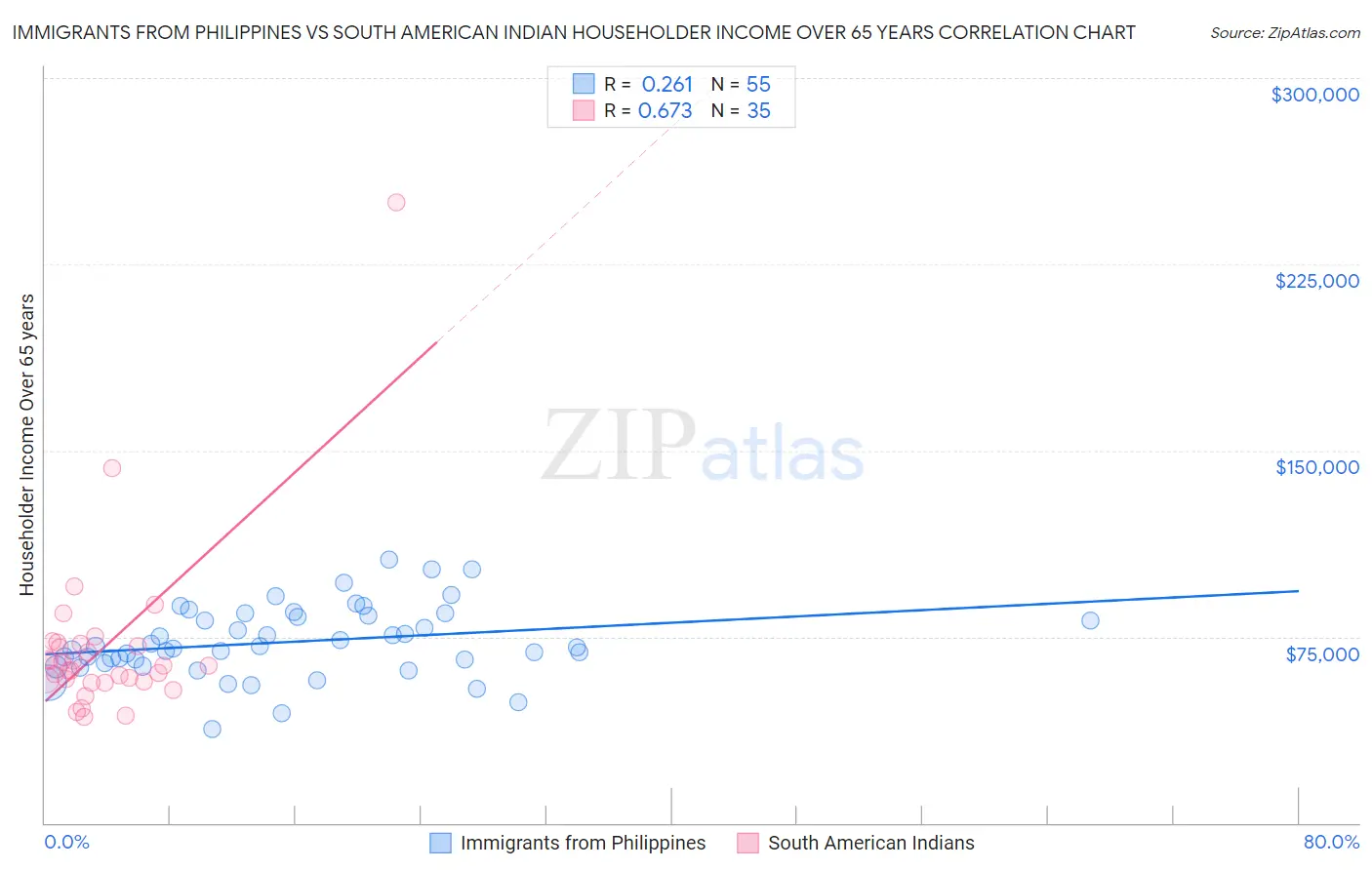 Immigrants from Philippines vs South American Indian Householder Income Over 65 years