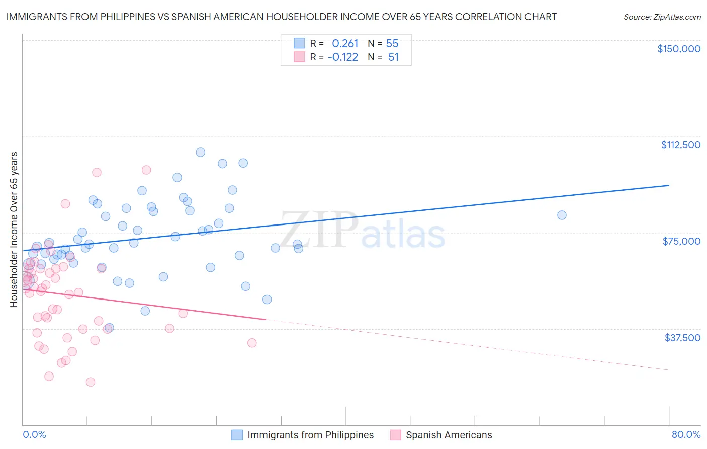 Immigrants from Philippines vs Spanish American Householder Income Over 65 years