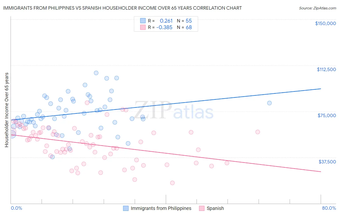 Immigrants from Philippines vs Spanish Householder Income Over 65 years