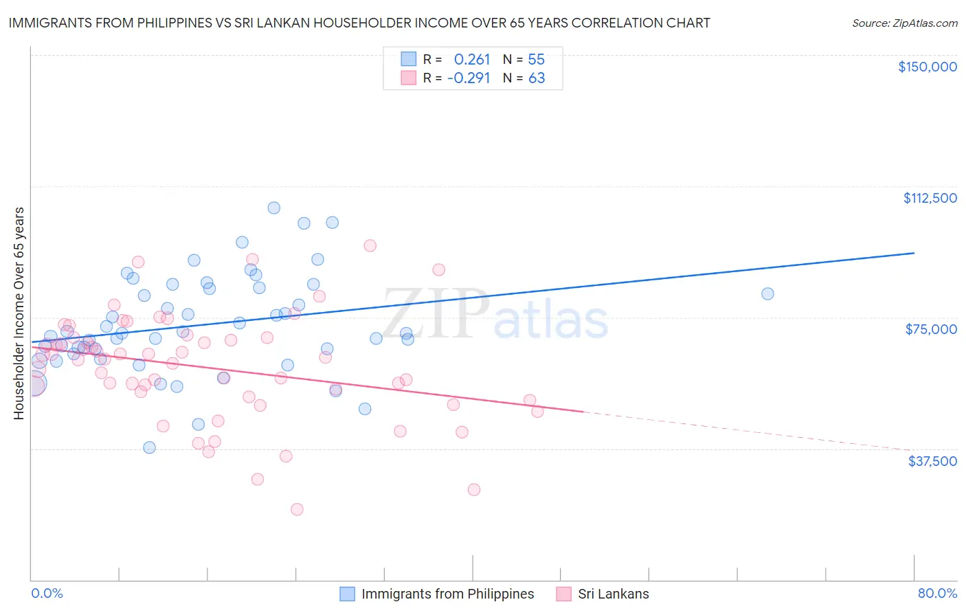 Immigrants from Philippines vs Sri Lankan Householder Income Over 65 years