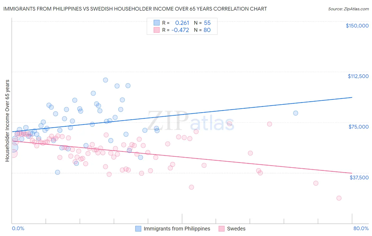 Immigrants from Philippines vs Swedish Householder Income Over 65 years