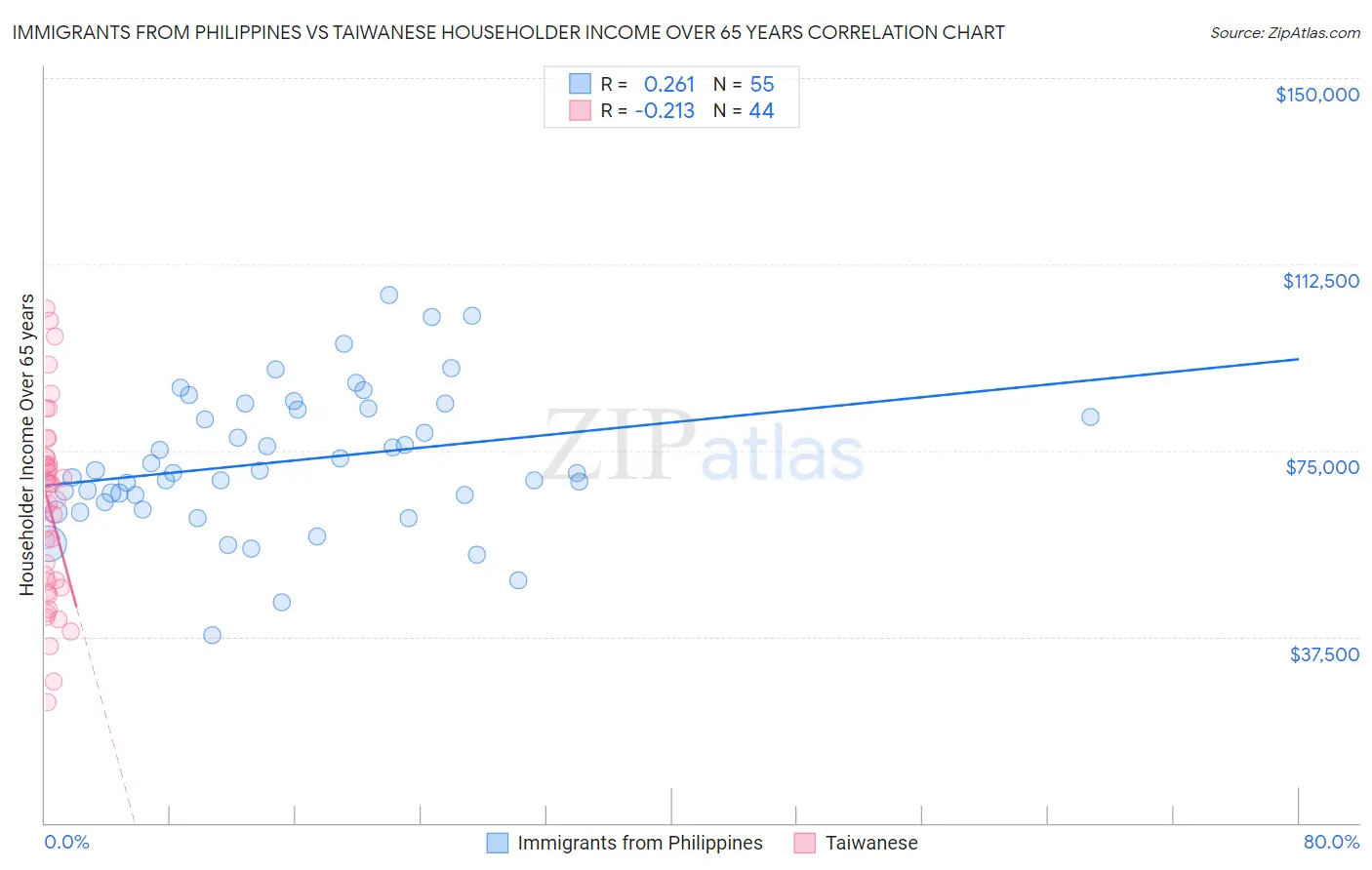 Immigrants from Philippines vs Taiwanese Householder Income Over 65 years