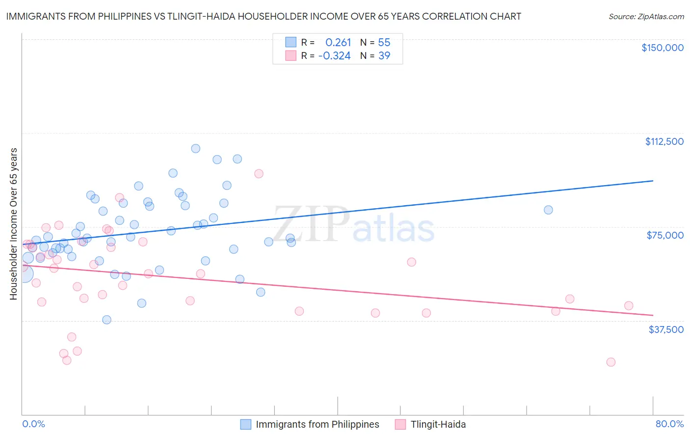 Immigrants from Philippines vs Tlingit-Haida Householder Income Over 65 years