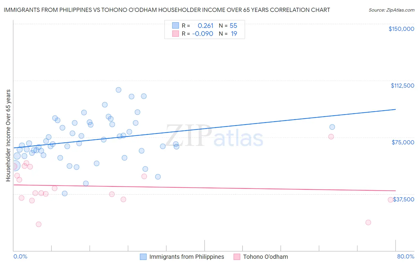 Immigrants from Philippines vs Tohono O'odham Householder Income Over 65 years