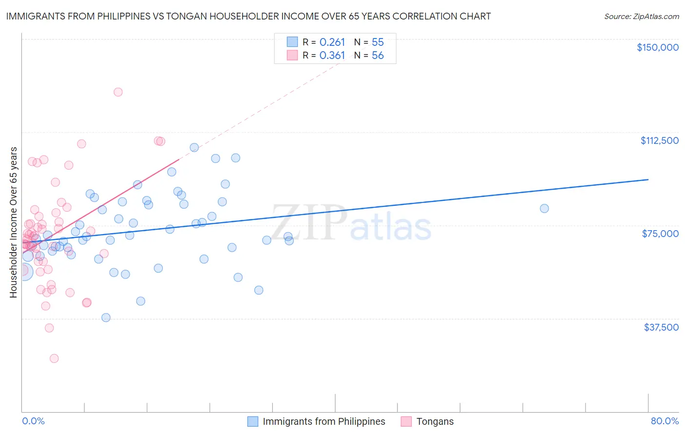 Immigrants from Philippines vs Tongan Householder Income Over 65 years