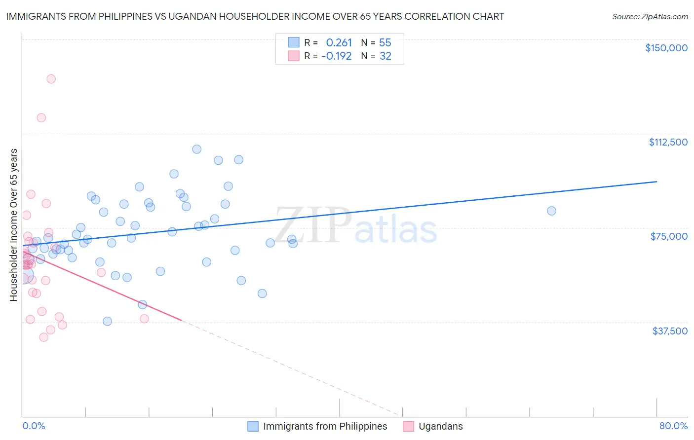 Immigrants from Philippines vs Ugandan Householder Income Over 65 years