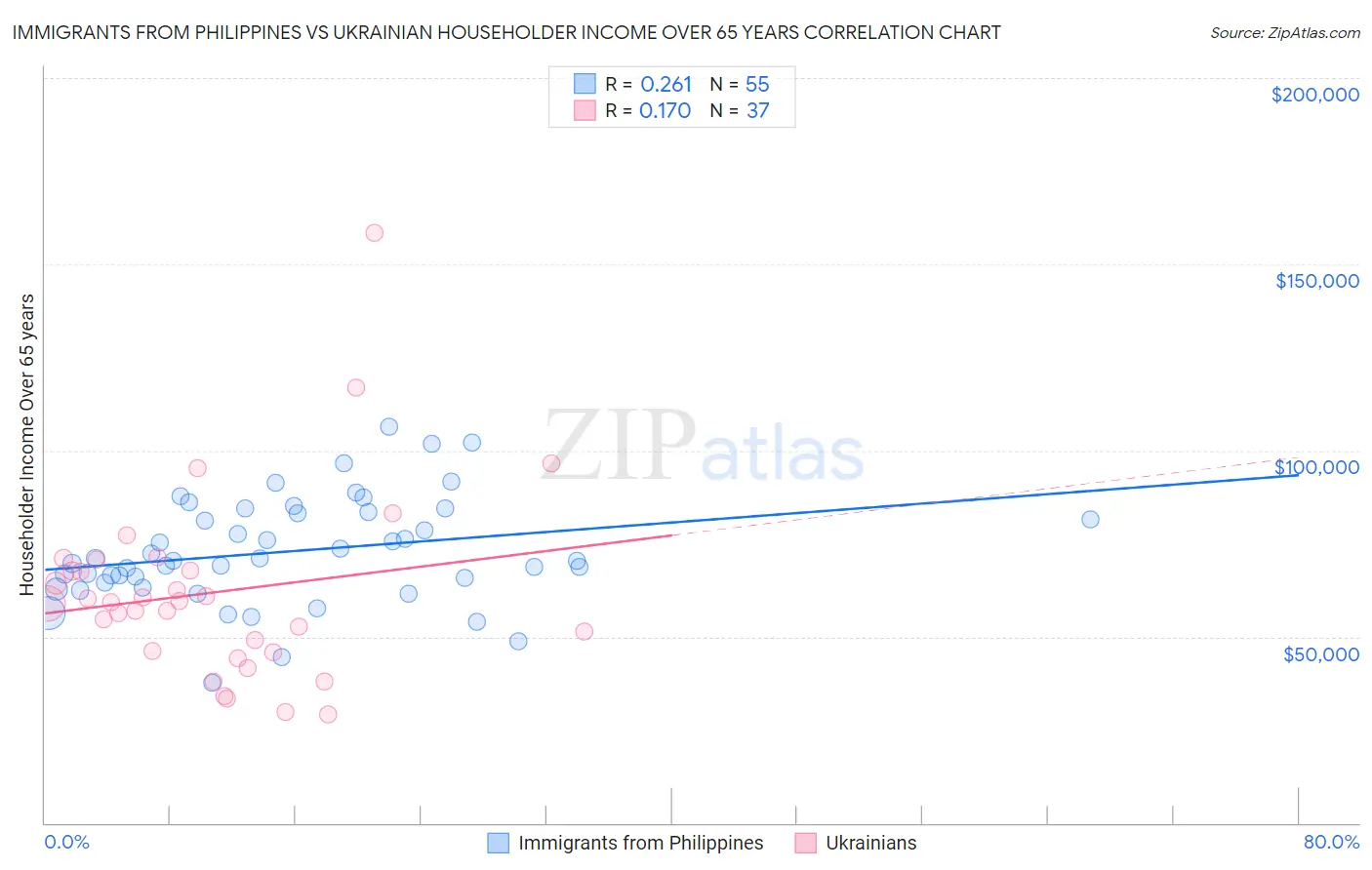 Immigrants from Philippines vs Ukrainian Householder Income Over 65 years