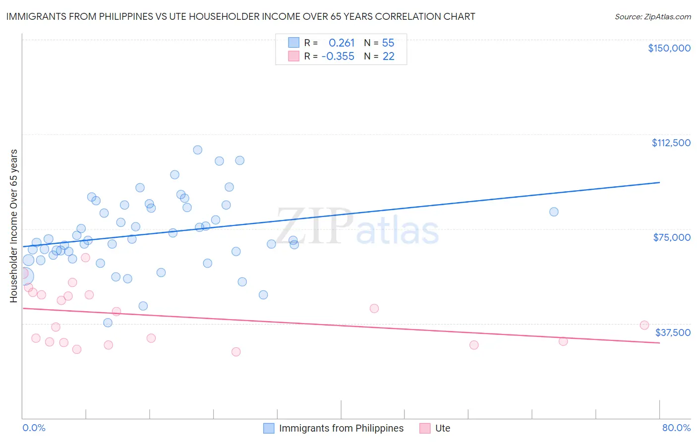 Immigrants from Philippines vs Ute Householder Income Over 65 years