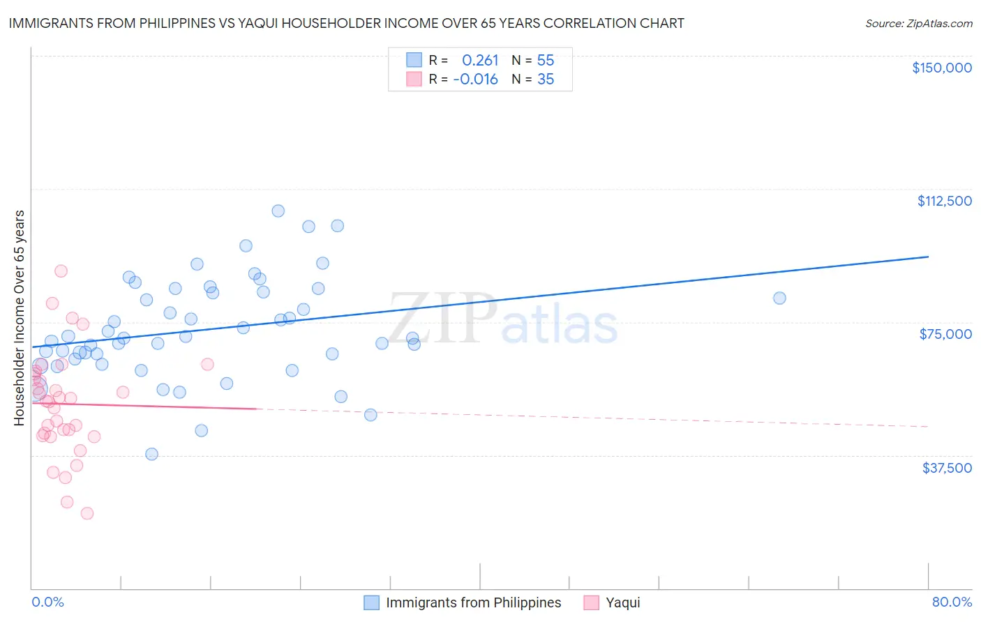 Immigrants from Philippines vs Yaqui Householder Income Over 65 years