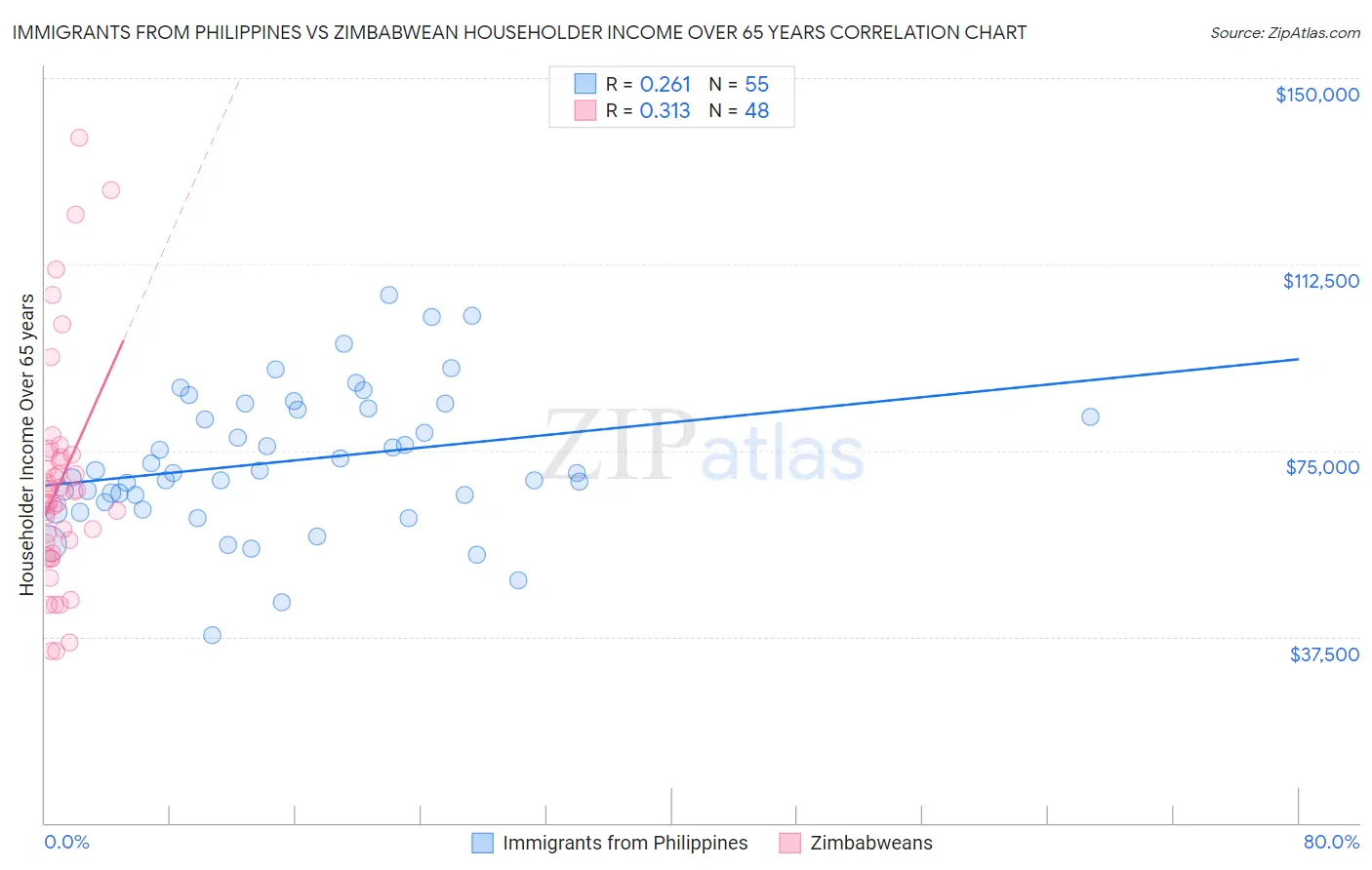 Immigrants from Philippines vs Zimbabwean Householder Income Over 65 years