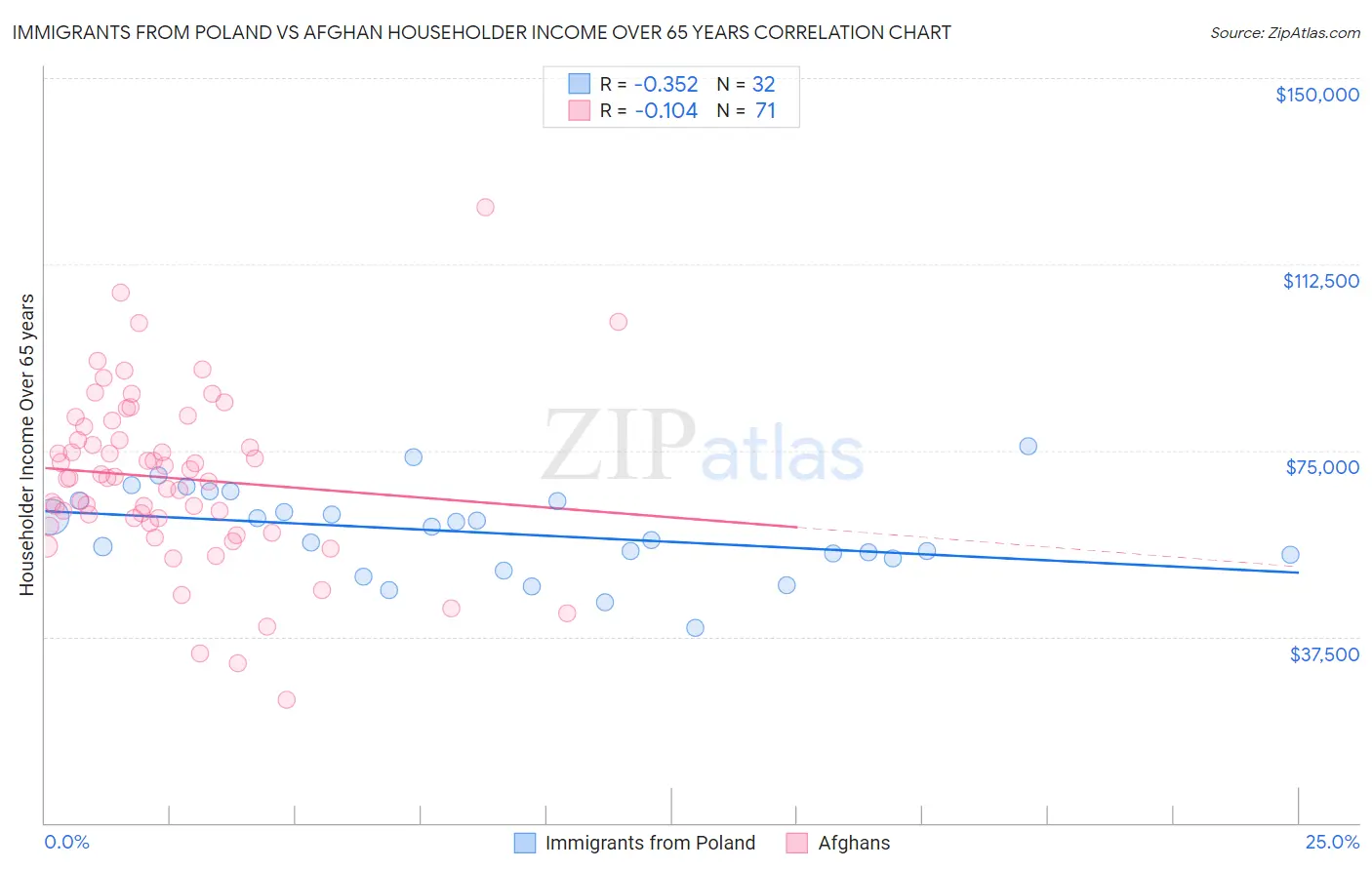 Immigrants from Poland vs Afghan Householder Income Over 65 years