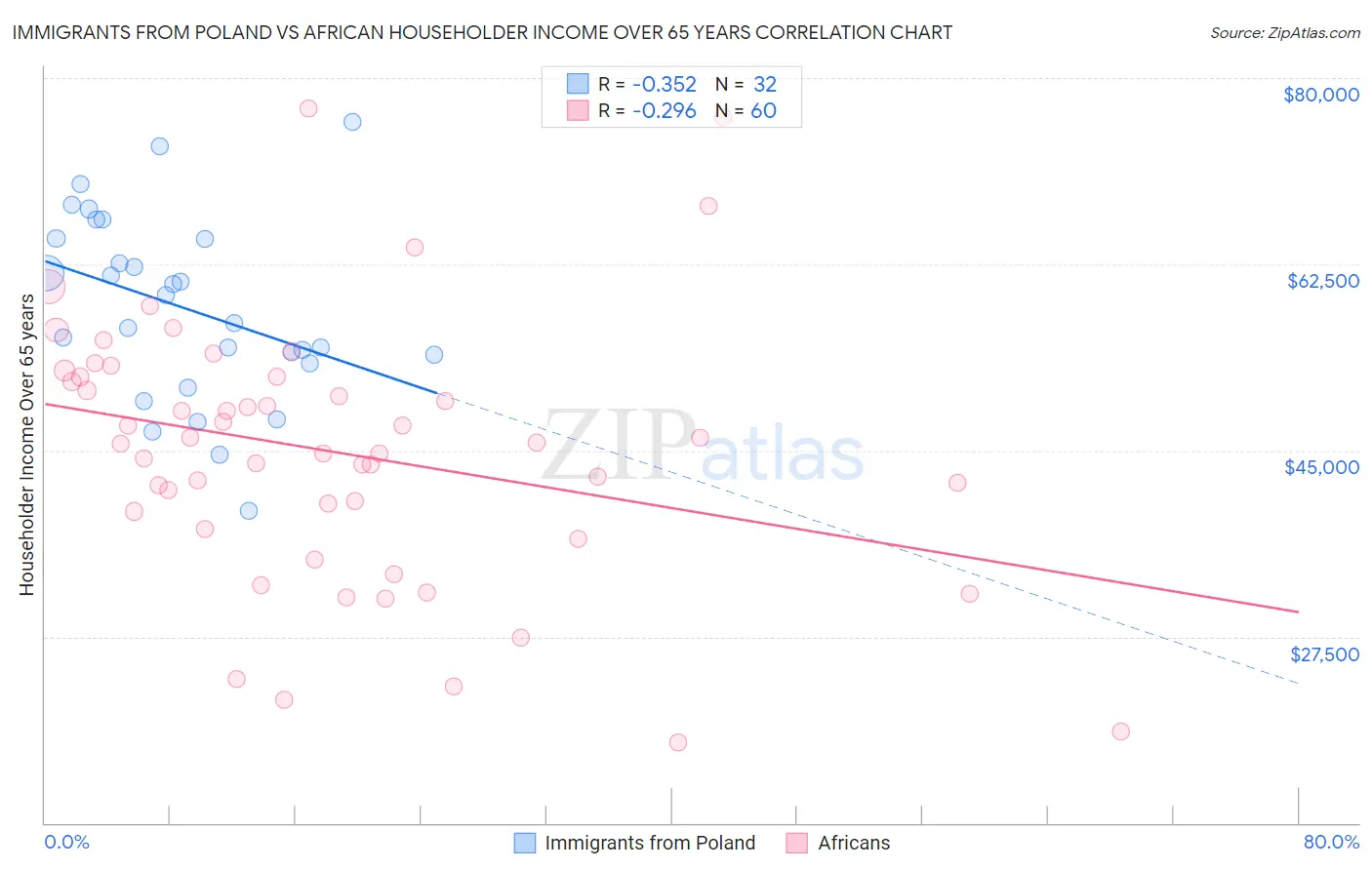 Immigrants from Poland vs African Householder Income Over 65 years