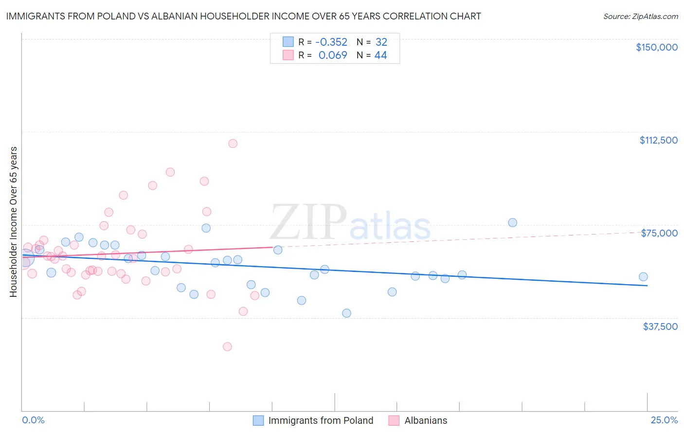 Immigrants from Poland vs Albanian Householder Income Over 65 years