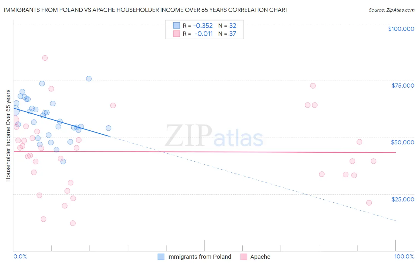 Immigrants from Poland vs Apache Householder Income Over 65 years