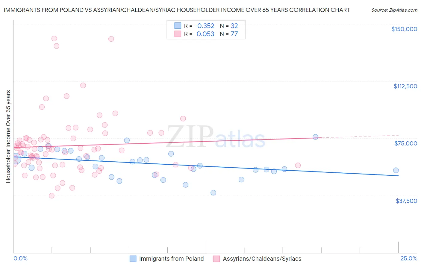 Immigrants from Poland vs Assyrian/Chaldean/Syriac Householder Income Over 65 years