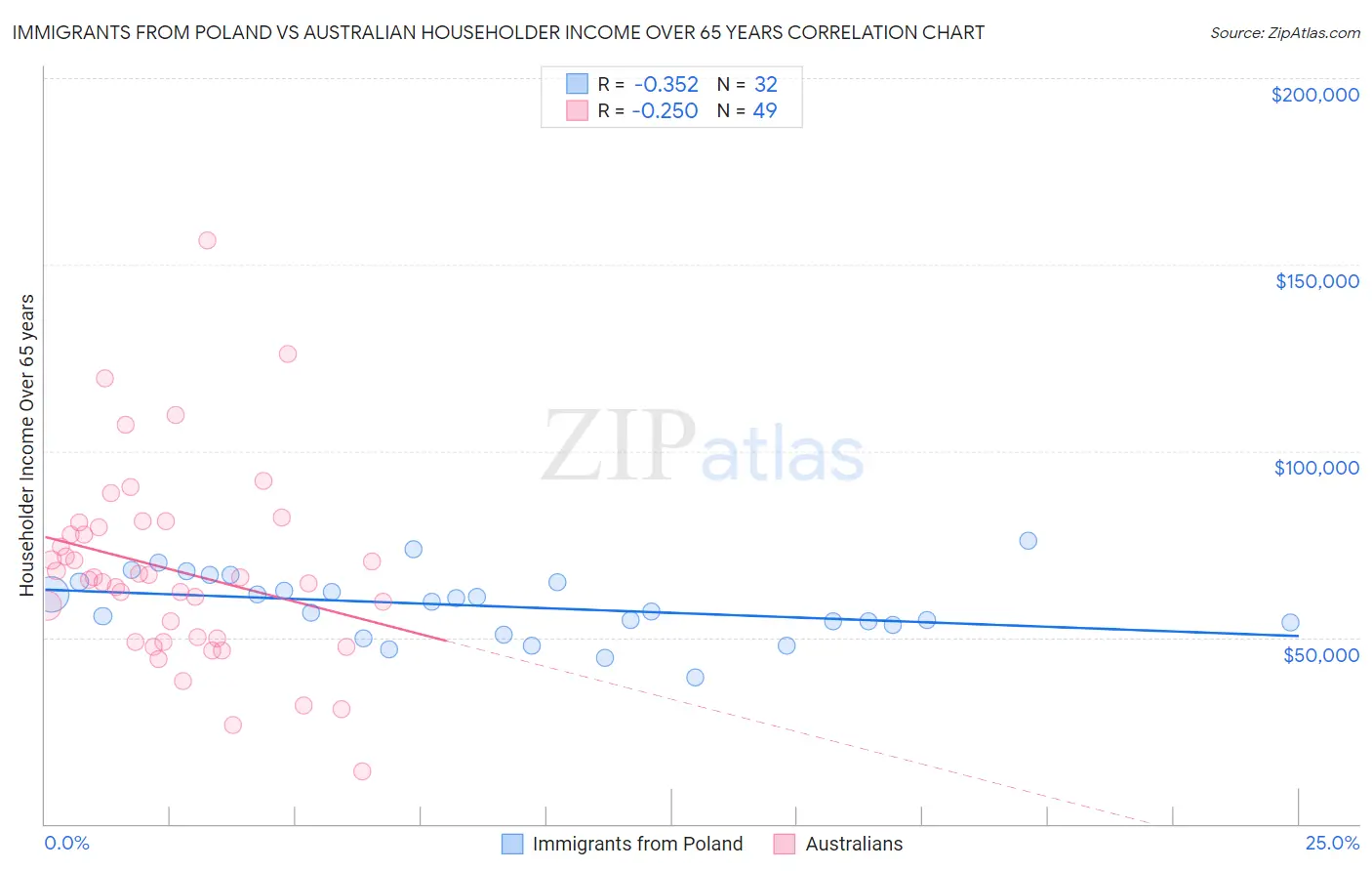 Immigrants from Poland vs Australian Householder Income Over 65 years