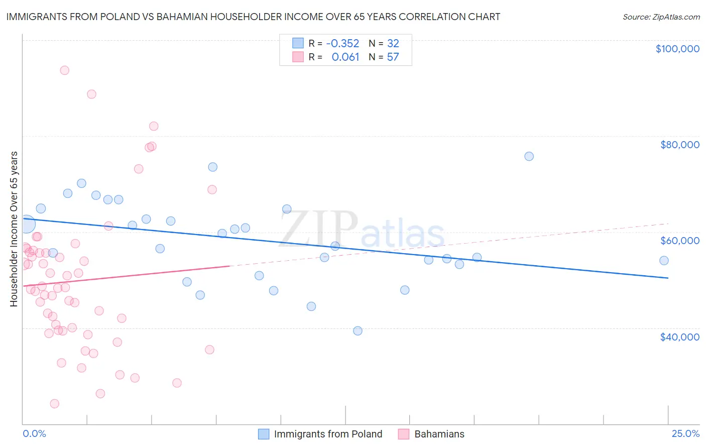 Immigrants from Poland vs Bahamian Householder Income Over 65 years