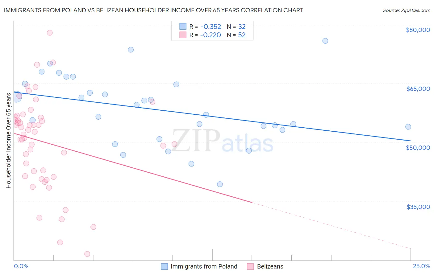 Immigrants from Poland vs Belizean Householder Income Over 65 years
