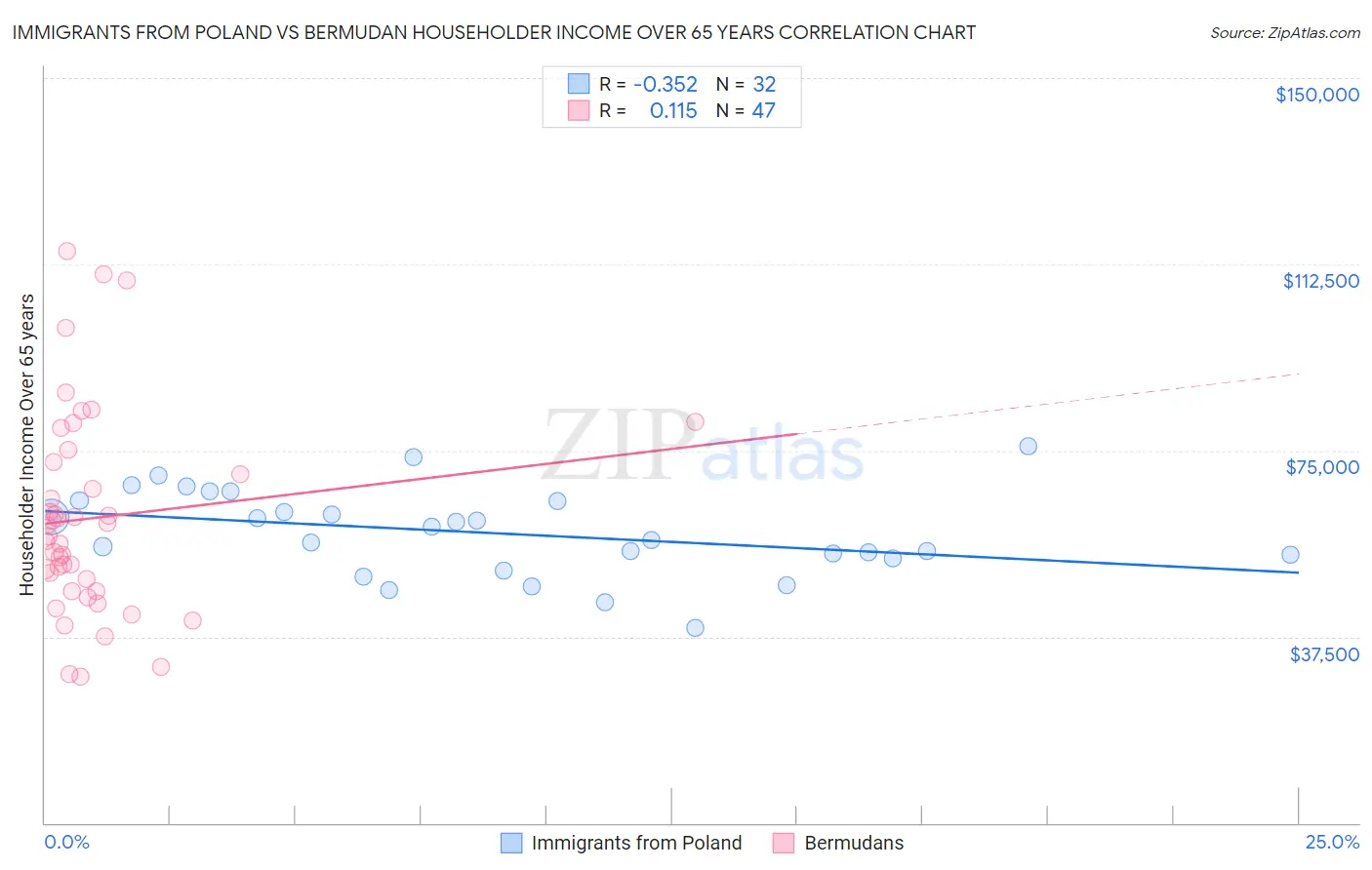 Immigrants from Poland vs Bermudan Householder Income Over 65 years