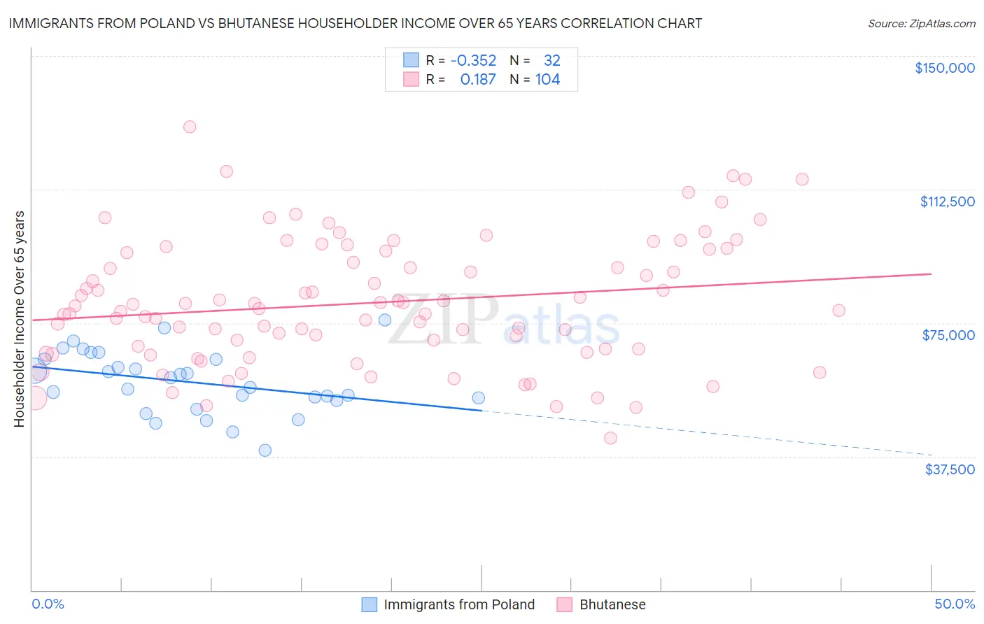 Immigrants from Poland vs Bhutanese Householder Income Over 65 years