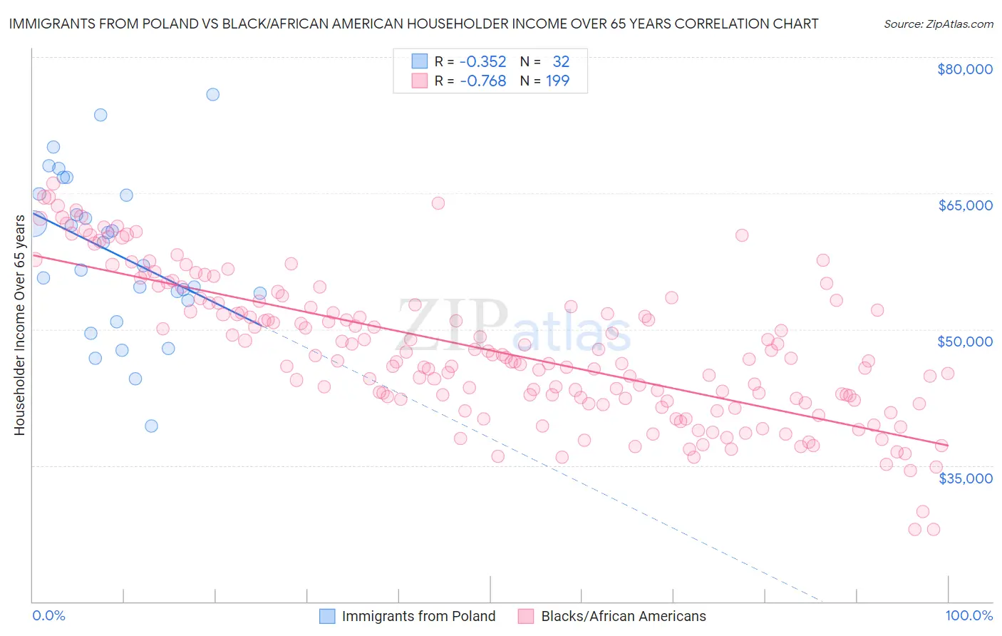 Immigrants from Poland vs Black/African American Householder Income Over 65 years