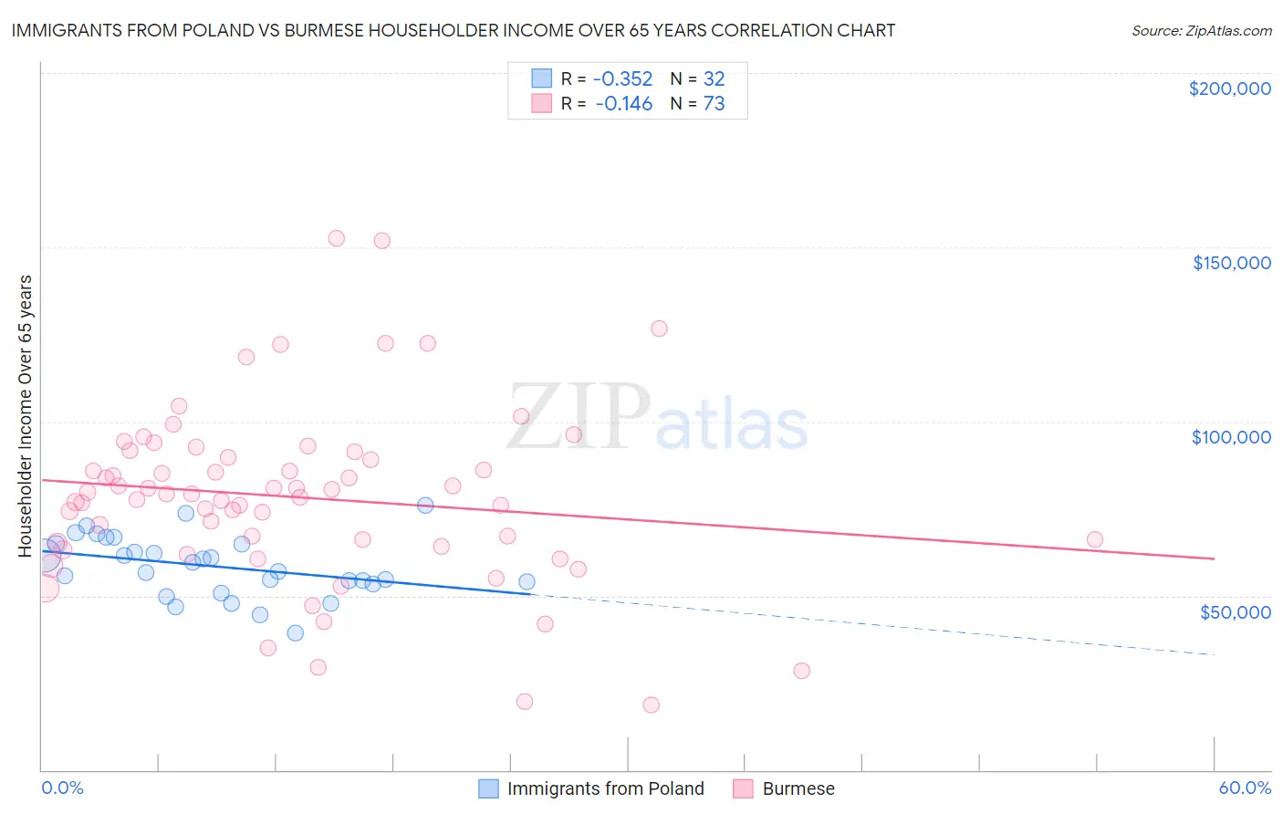 Immigrants from Poland vs Burmese Householder Income Over 65 years