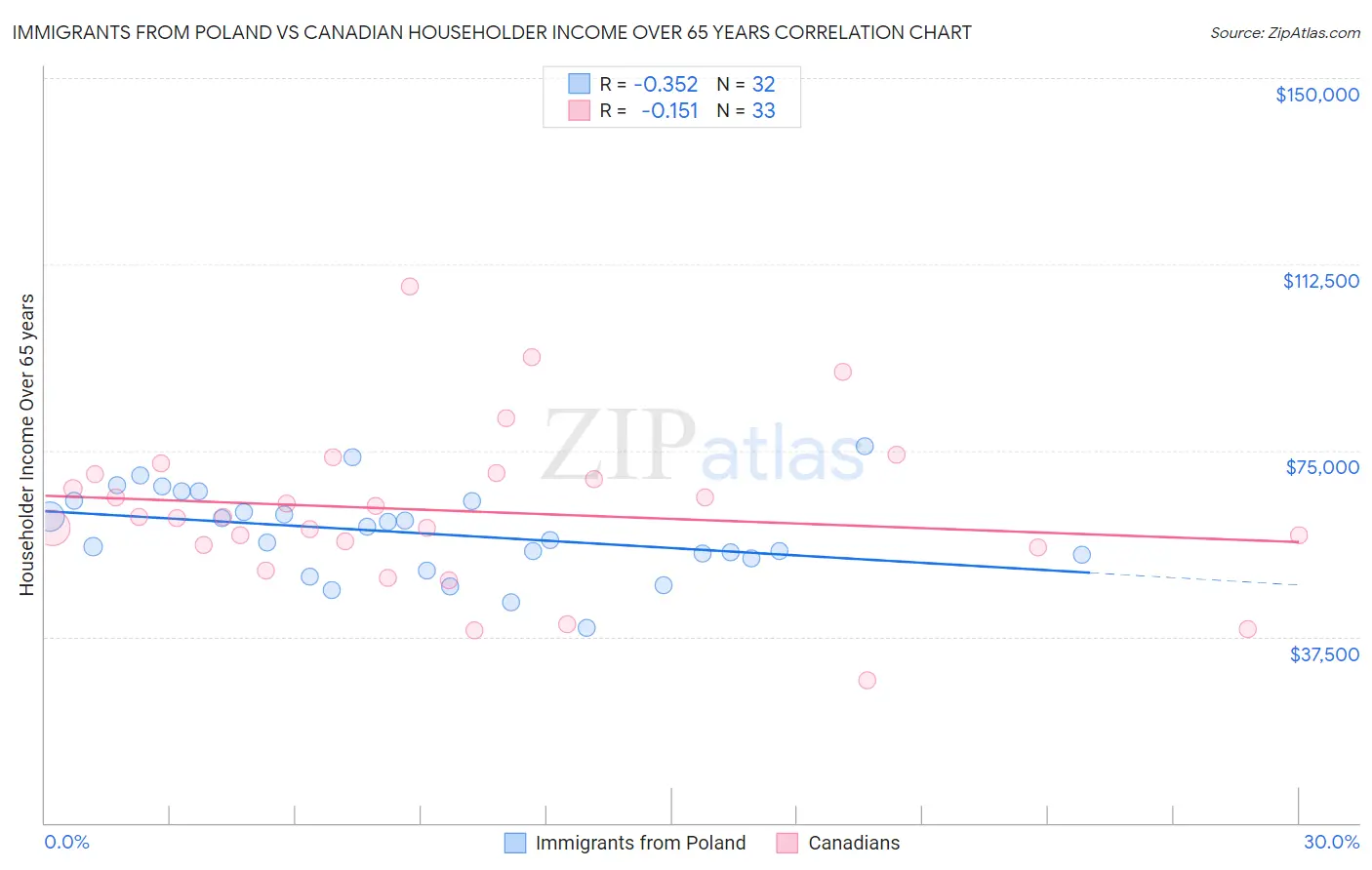 Immigrants from Poland vs Canadian Householder Income Over 65 years