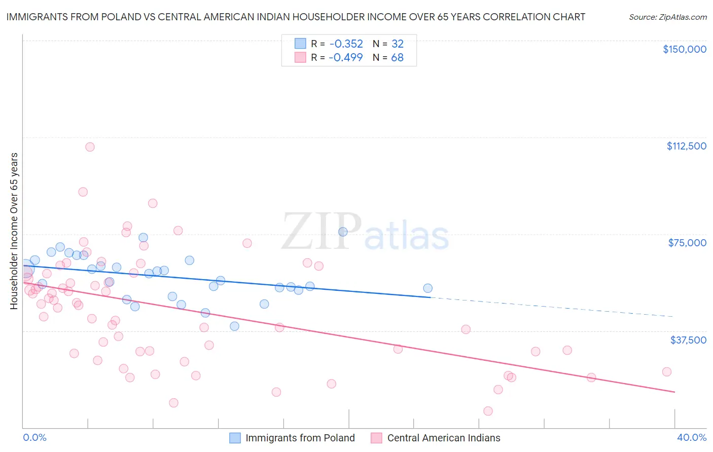 Immigrants from Poland vs Central American Indian Householder Income Over 65 years