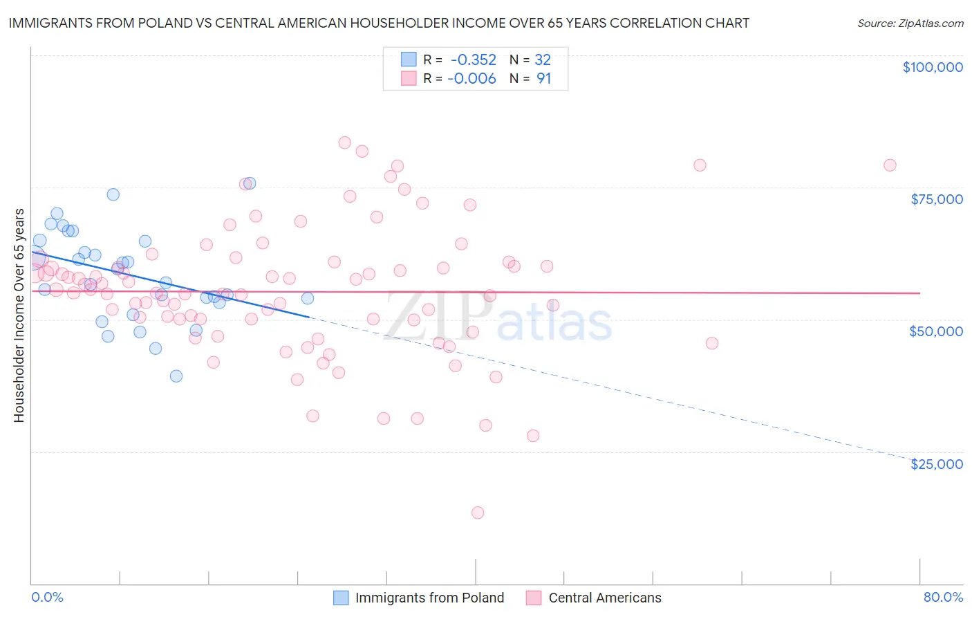 Immigrants from Poland vs Central American Householder Income Over 65 years