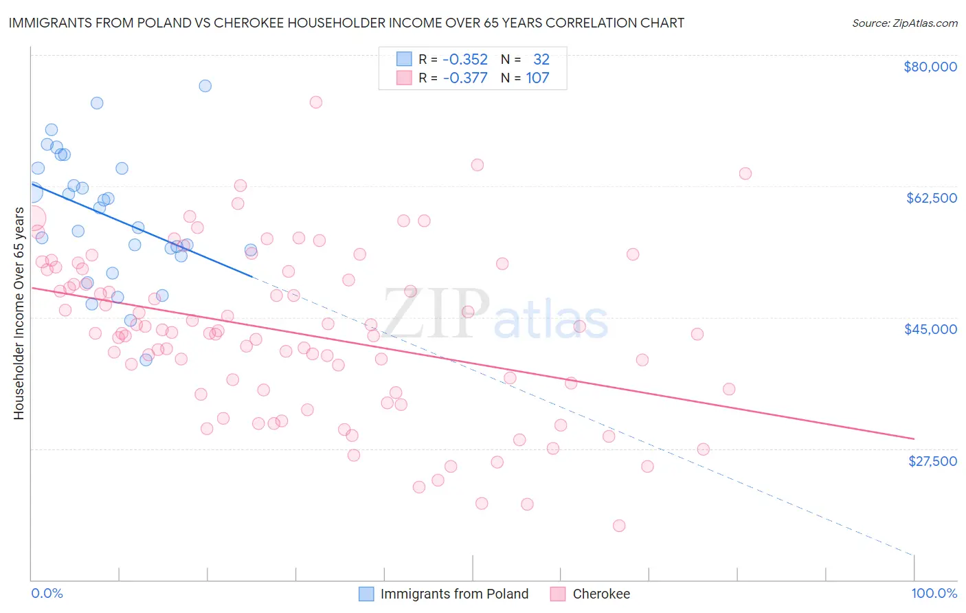 Immigrants from Poland vs Cherokee Householder Income Over 65 years