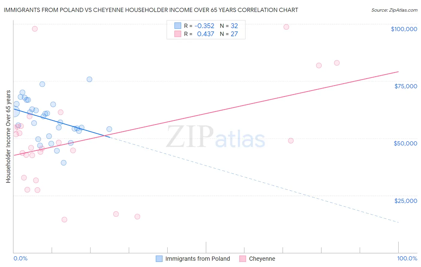 Immigrants from Poland vs Cheyenne Householder Income Over 65 years