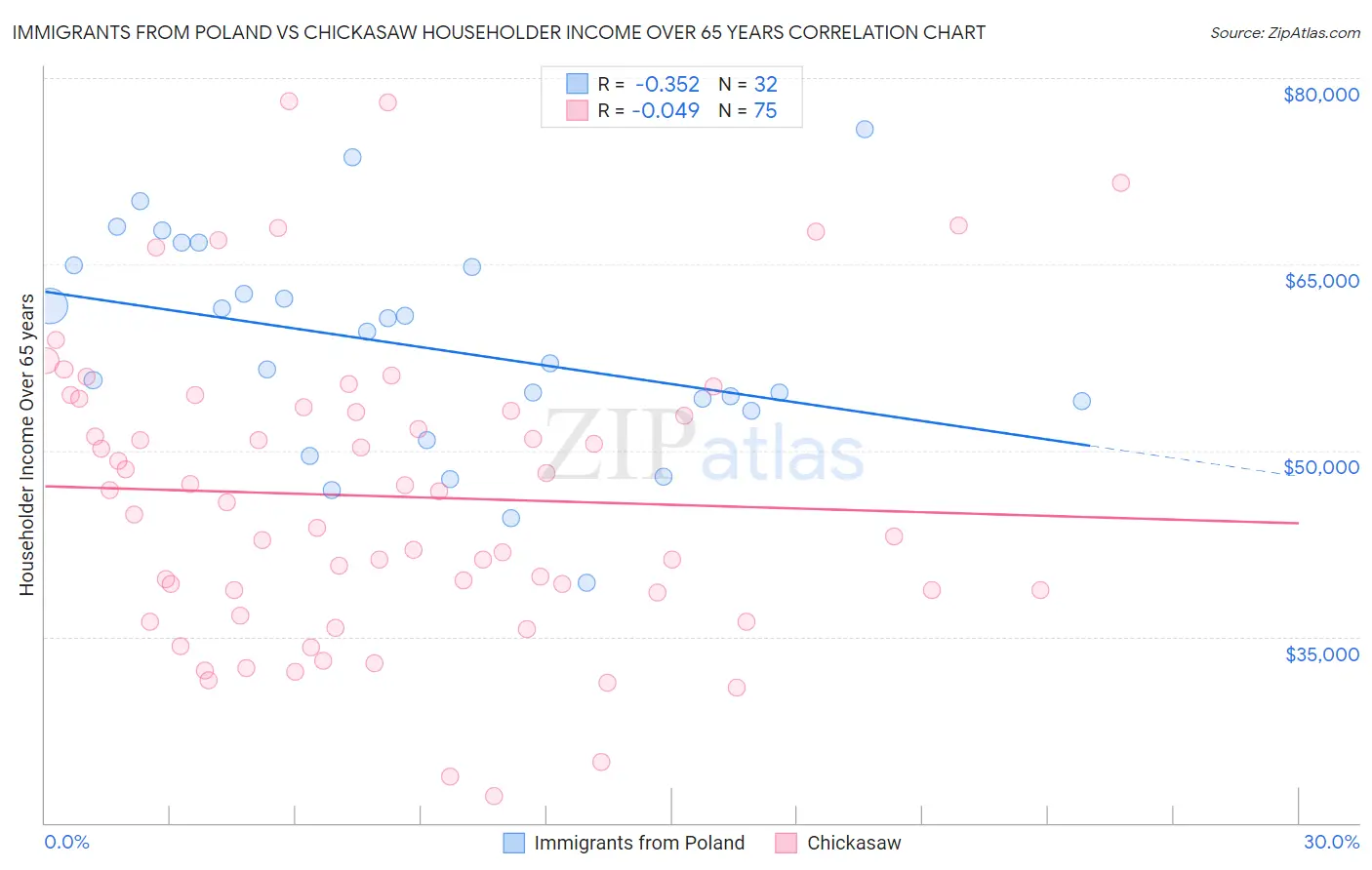 Immigrants from Poland vs Chickasaw Householder Income Over 65 years