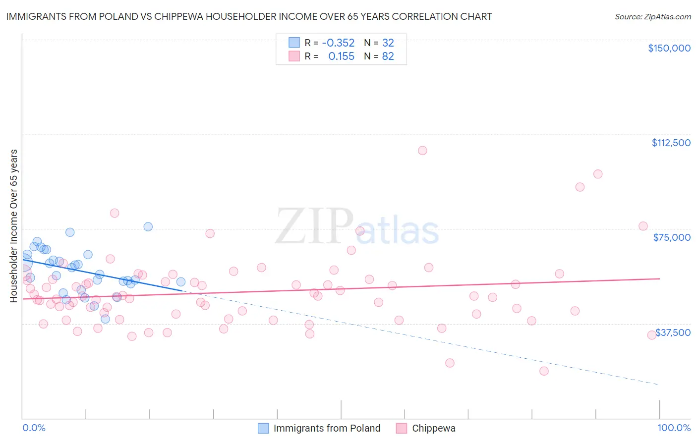 Immigrants from Poland vs Chippewa Householder Income Over 65 years