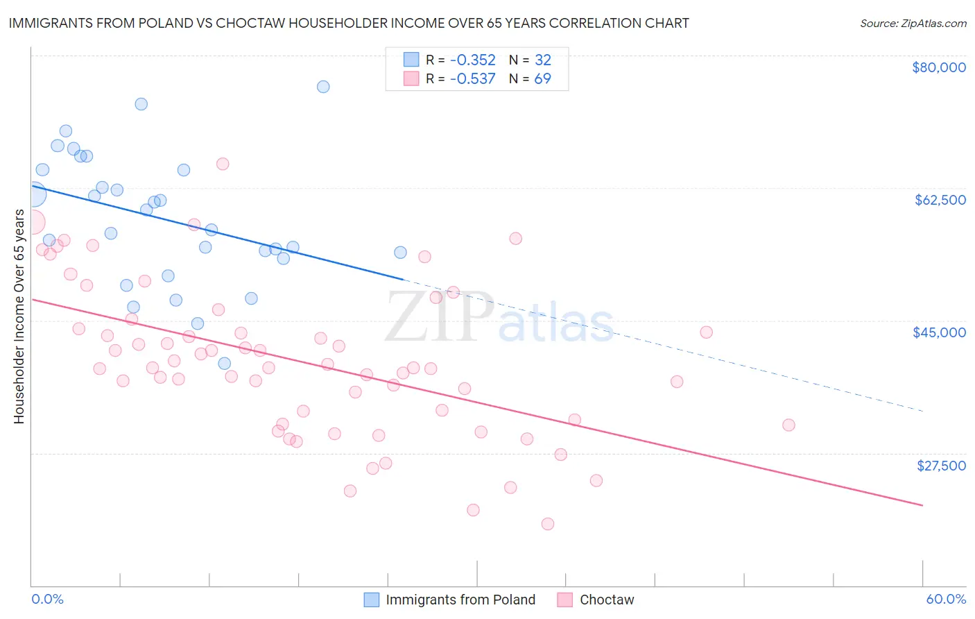 Immigrants from Poland vs Choctaw Householder Income Over 65 years