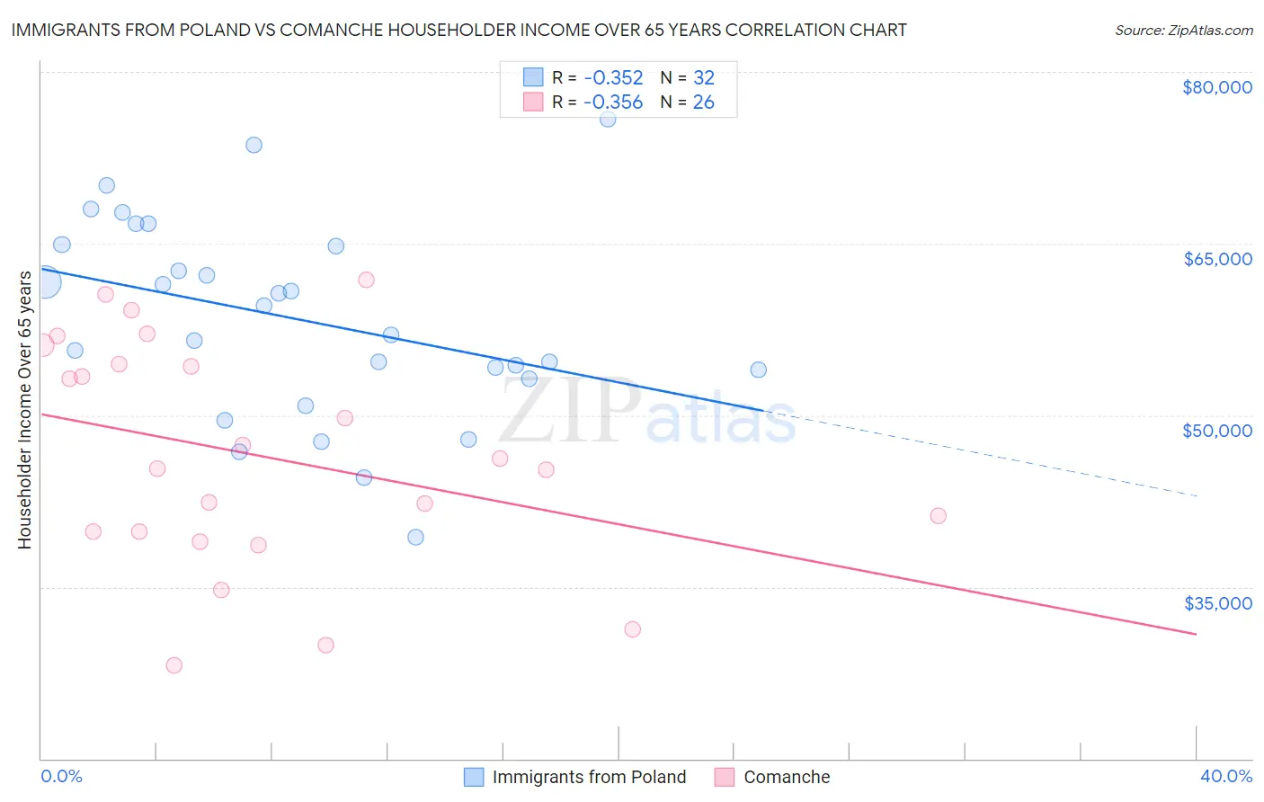 Immigrants from Poland vs Comanche Householder Income Over 65 years