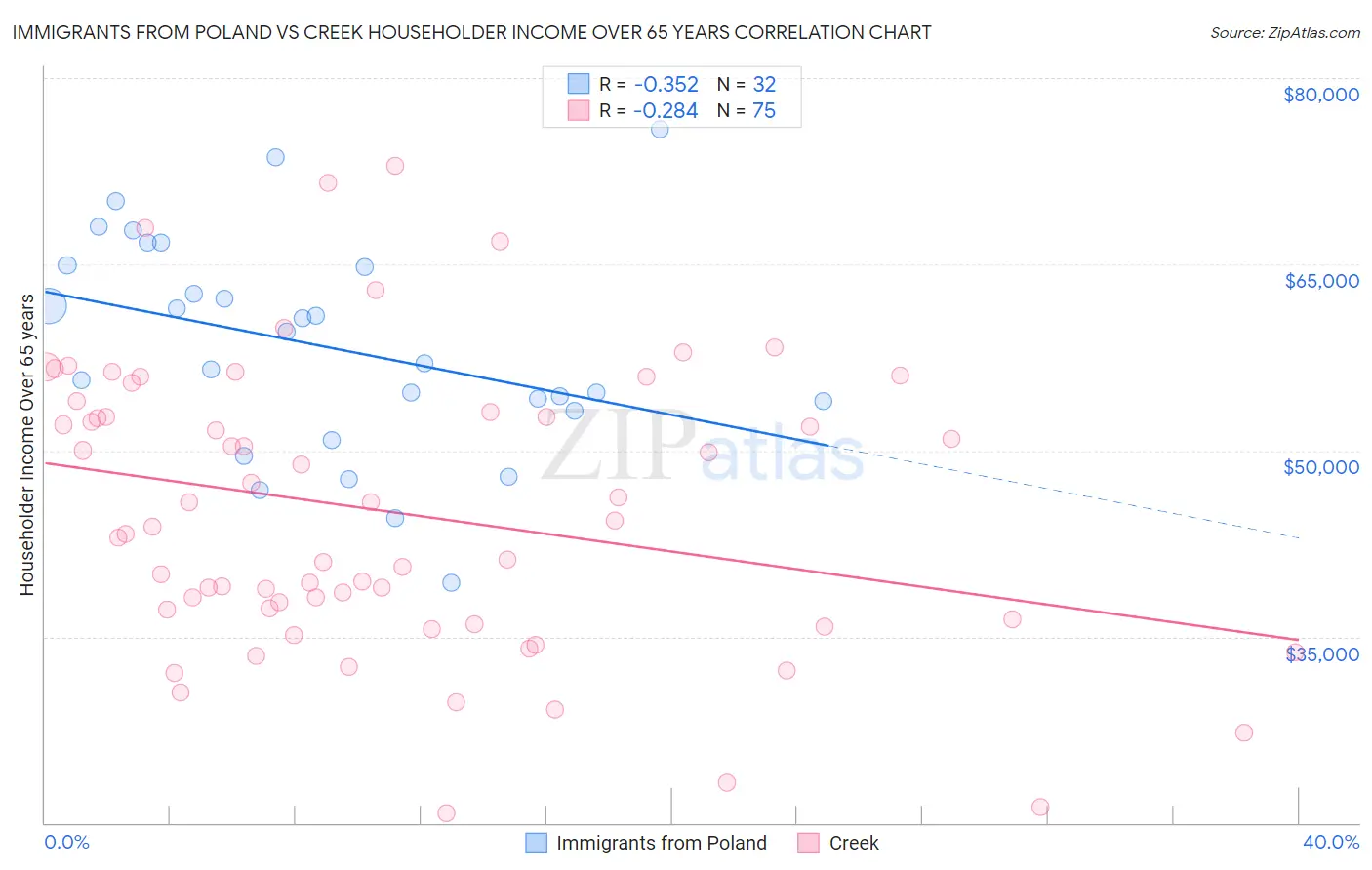 Immigrants from Poland vs Creek Householder Income Over 65 years