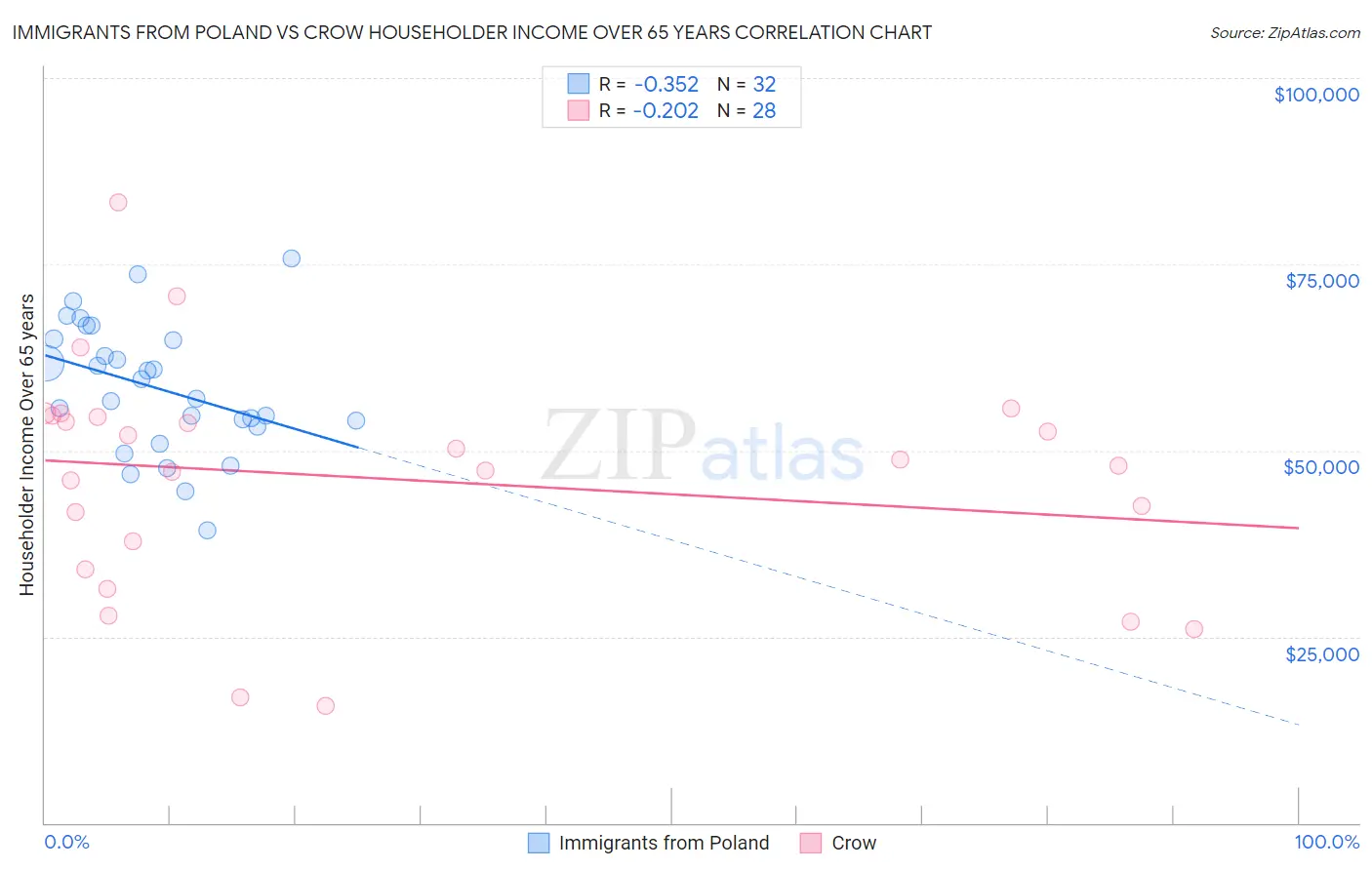 Immigrants from Poland vs Crow Householder Income Over 65 years