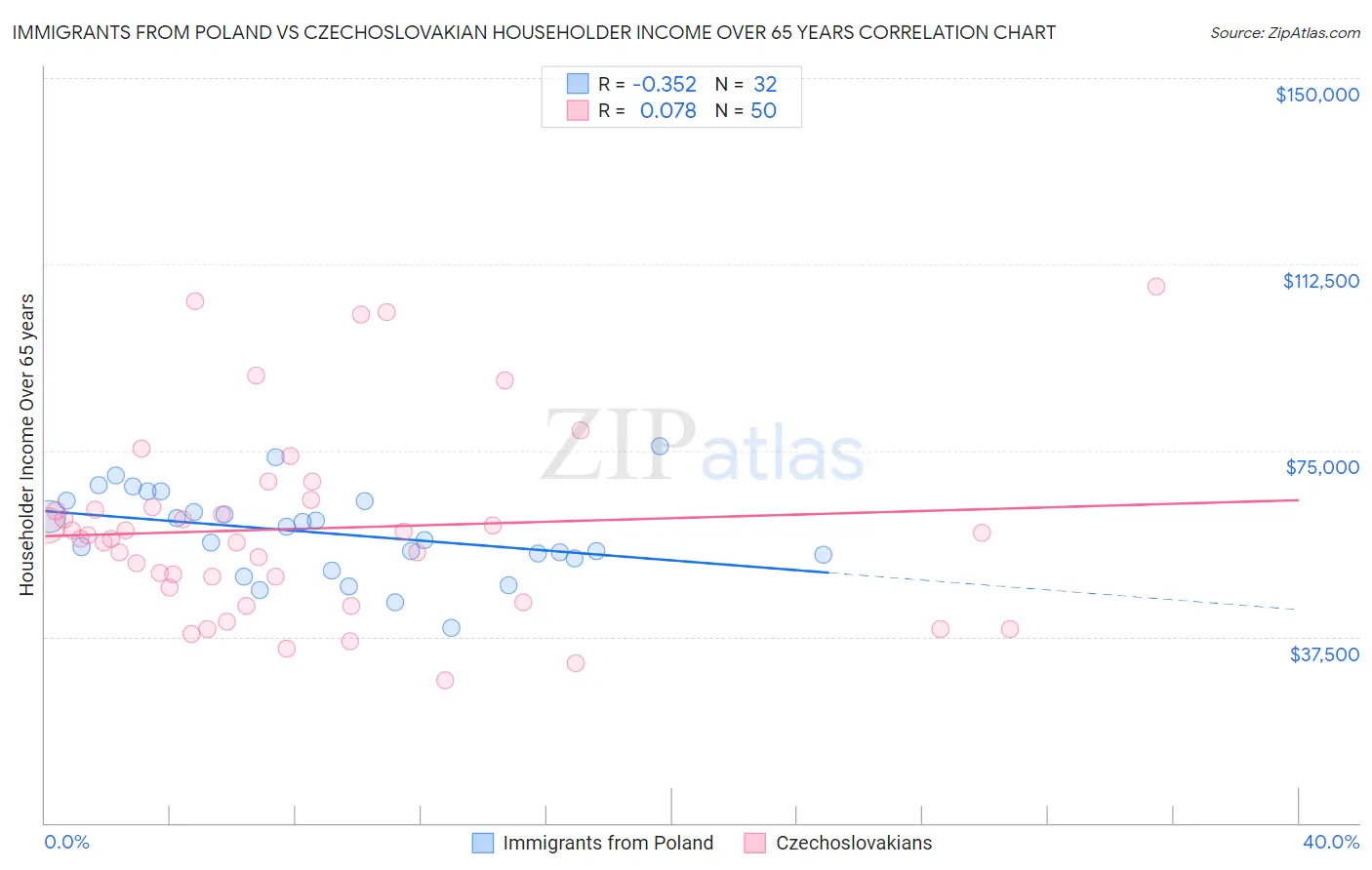 Immigrants from Poland vs Czechoslovakian Householder Income Over 65 years