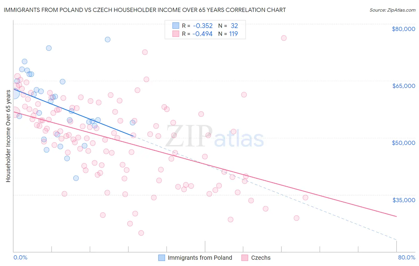 Immigrants from Poland vs Czech Householder Income Over 65 years