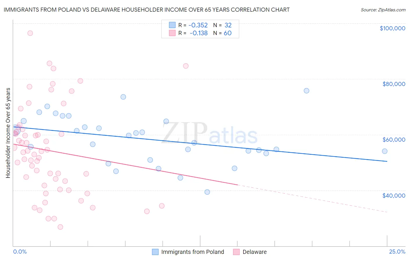 Immigrants from Poland vs Delaware Householder Income Over 65 years