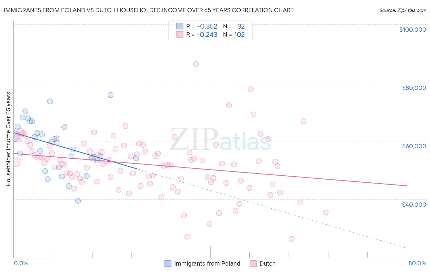 Immigrants from Poland vs Dutch Householder Income Over 65 years