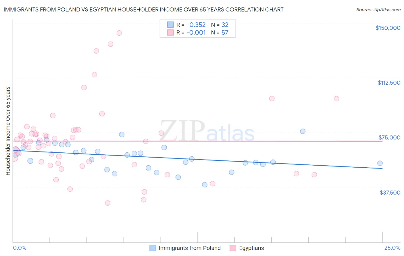 Immigrants from Poland vs Egyptian Householder Income Over 65 years
