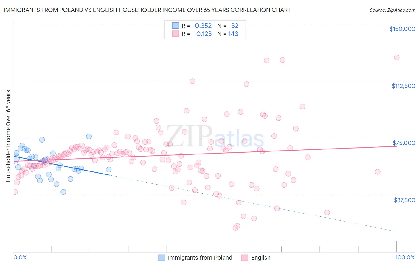 Immigrants from Poland vs English Householder Income Over 65 years
